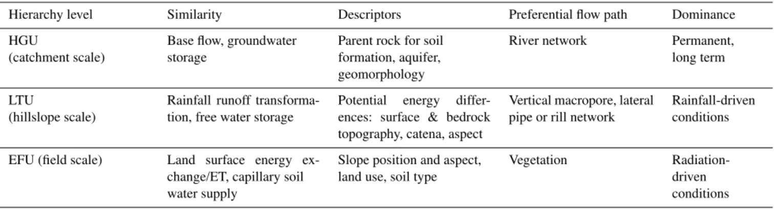 Table 2. Hierarchy of proposed functional classification scheme, controlled form of water release, candidate descriptors, dominant preferen- preferen-tial flow path, and hydrological context of dominance.