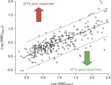Figure 3. Hierarchical Clustering of Genes Discriminating MTX Response (WBC DDay3 )