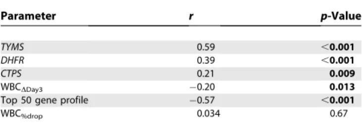 Table 3. Univariable Hazard Analysis of the Risk of Relapse with Variables Related to Initial In Vivo MTX Response and Multivariable Cox Proportional Hazard Analyses Each Including Known Prognostic Factors (i.e., ALL Subtype, Age at Diagnosis, Risk Group)
