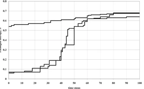 Figure 3 shows the change (upward drift) in entropy of the most frequent variants in the population using a simulation of the invasion process