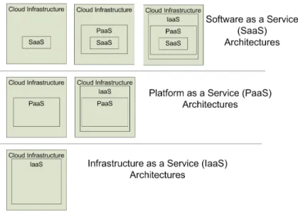 Figure 2.2: Cloud computing service models