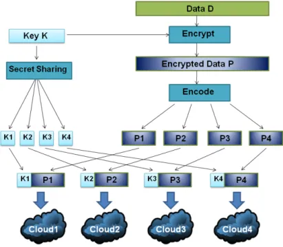 Figure 3.3: DepSky system interactions