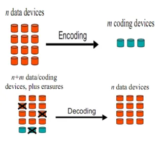 Figure 3.6: Erasure Code scheme