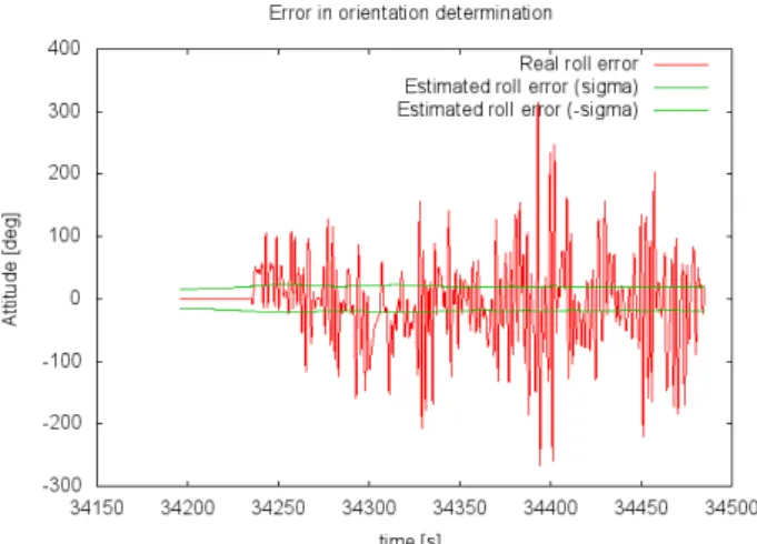 Figure 4 is an example of one of these plots: there, the actual error of an estimated trajectory (comparison between estimated and reference trajectories—in red) and the standard deviation of the estimator predicted error (in green) are shown