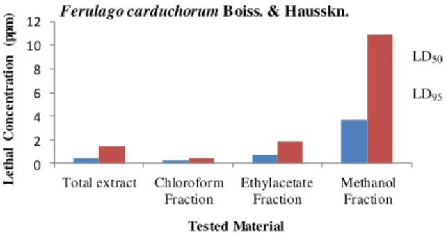 Figure 1.  Lethal concentration values of extract and  fractions from Ferulago carduchorum Boiss