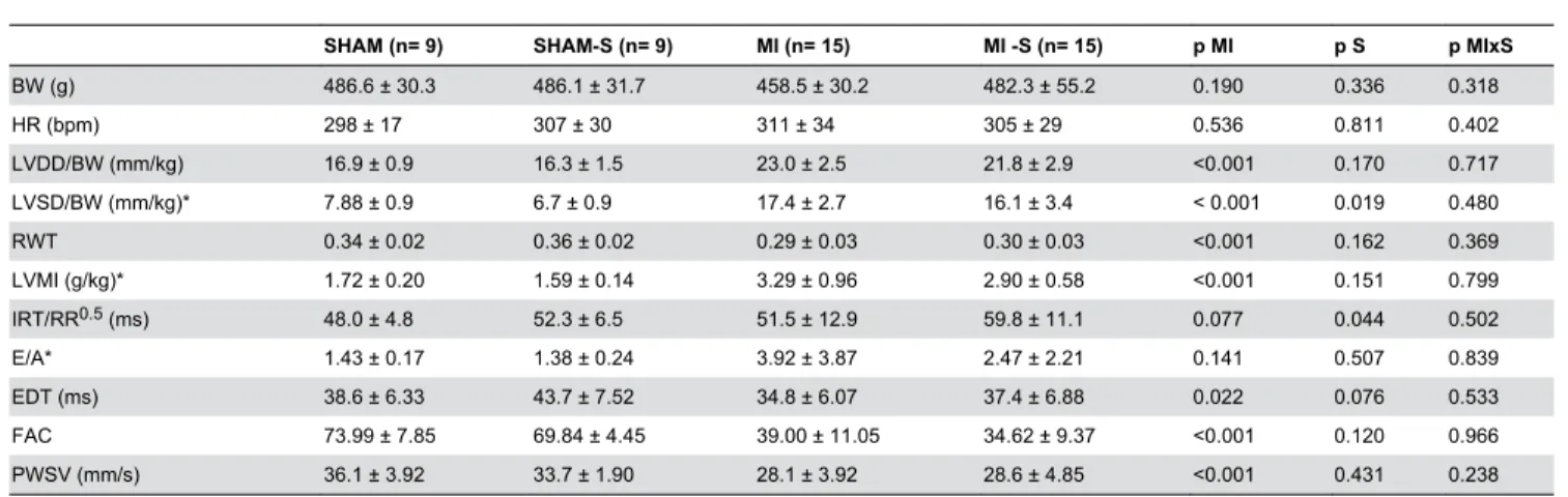 Table 2. In vitro left ventricular function and systolic blood pressure. SHAM (n= 6) SHAM-S(n= 4) MI (n= 6) MI -S (n=5) p MI p S p MIxS + dp/dt max (mmHg/s) 4041 ±1111 4594 ±449 2437 ±931 2150 ±736 &lt;0.001 0.739 0.298 - dp/dt max (mmHg/s) 2083 ±385 2344 