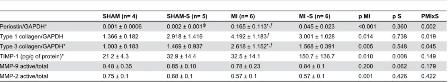 Table 4. Myocardial collagen, periostin and tissue metalloproteinase inhibitor-1 concentrations.