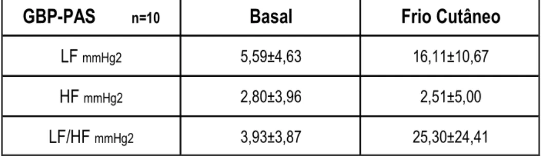 Tabela 14 – Grupo GBP – Valores de LF, HF e LF/HF da Pressão Arterial Sistólica (PAS) em  condições basais (BASAL) e após estimulação com gelo (FrC)