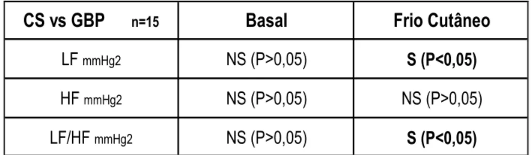 Tabela  16  –  Controlos  vs  GBP  –  Significância  estatística  para  PAS  (NS-  não  significativo;  S-  significativo) na prova do frio cutâneo entre os valores de LF, HF e LF/HF em condições basais  (basal) e os valores de LF, HF e LF/HF durante a pro
