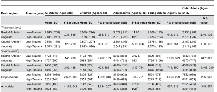 Table 3. Means and statistical values for Fractional Anisotropy for the cingulate &amp; limbic white matter tracts as a function of early life trauma and age.