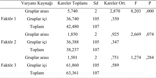 Tablo 5. Ö ğ rencilerin Ölçe ğ in Faktörlerine Göre Öz-yeterlik Alg ı s ı  Puanlar ı n ı n Varyans Analizi   Varyans  Kayna ğı  Kareler  Toplam ı  Sd Kareler  Ort