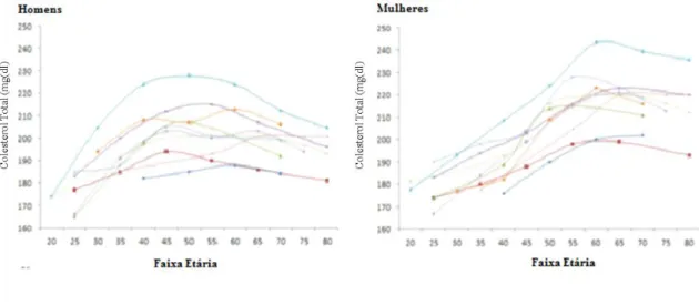 Figura 3. Concentração de Colesterol Total no Plasma ao longo do tempo em homens e mulheres: o  colesterol total apresenta tendência para aumentar ao longo do tempo até apresentar um pico  sensivelmente aos 50 anos nos homens e aos 60 anos na mulher