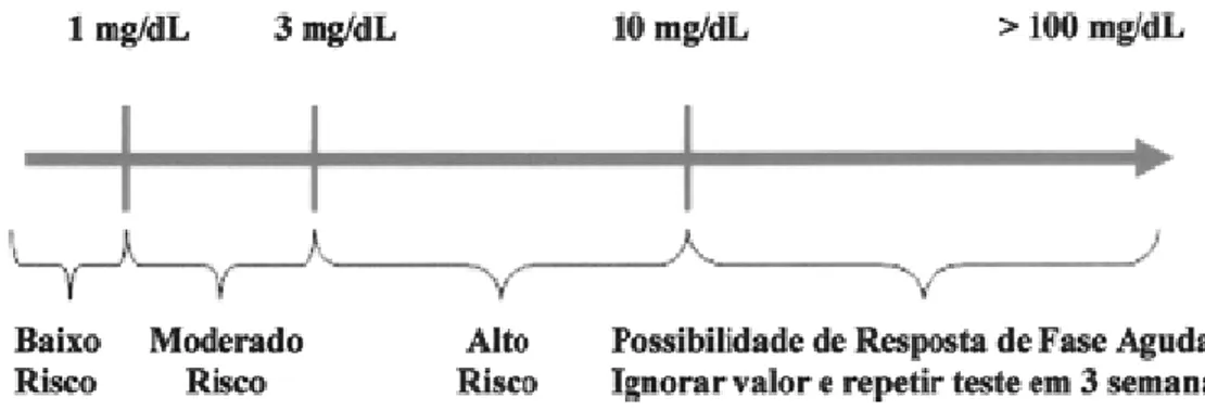 Figura 4. Interpretação da PCR ultrassensível para previsão do risco cardiovascular em idosos: 