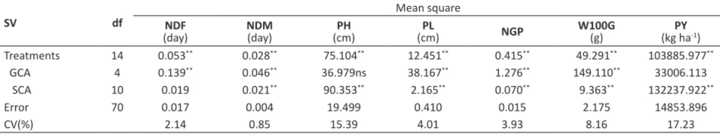 Table 4 presents SCA esimates. There was no staisically diference for NDF, showing that all crosses behaved similarly