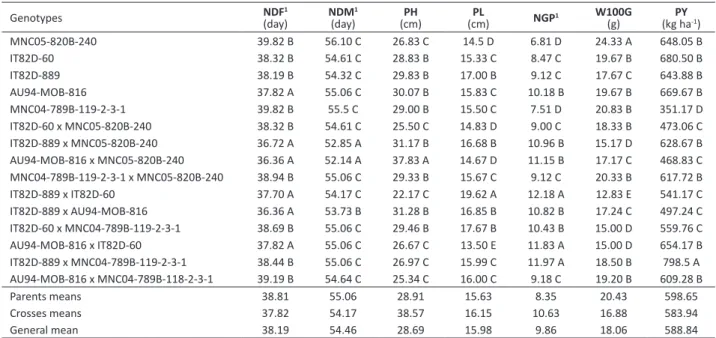 Table 5. Means of the traits: number of days to lowering (NDF), number of days to maturity (NDM), plant height (PH), pod length  (PL), number grains per pod (NGP), weight of 100 grains (W100G), and plot yield (PY) of cowpea