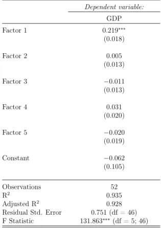 Table 1: Bridge equation with 5 Factors Dependent variable: GDP Factor 1 0.219 ∗∗∗ (0.018) Factor 2 0.005 (0.013) Factor 3 −0.011 (0.013) Factor 4 0.031 (0.020) Factor 5 −0.020 (0.019) Constant −0.062 (0.105) Observations 52 R 2 0.935 Adjusted R 2 0.928 Re