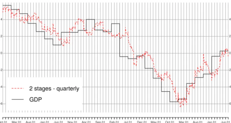 Figure 2: Out-of-sample two-step estimates Quarterly Factors