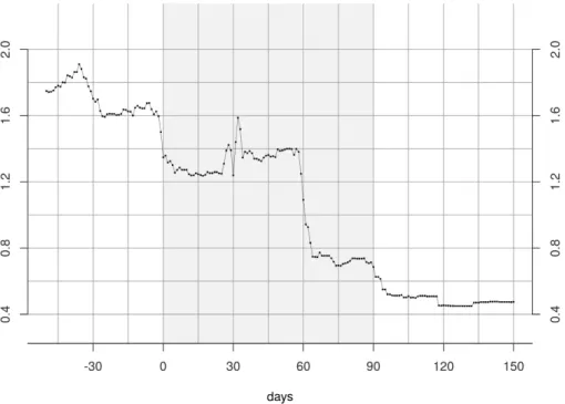 Figure 4: RMSFE two-step estimates Monthly Factors