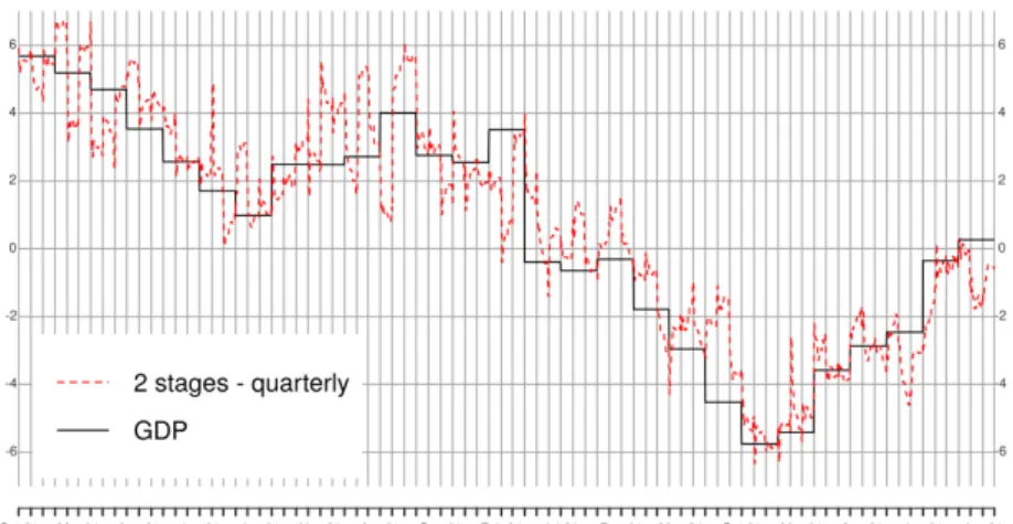 Figure 5: Out-of-sample two-step estimates Monthly Factors