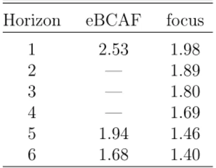 Table 5 shows the RMSFE in percentage for all horizons. The mean is computed for 57 quarters, from the fourth quarter of 2002 to the fourth quarter of 2016