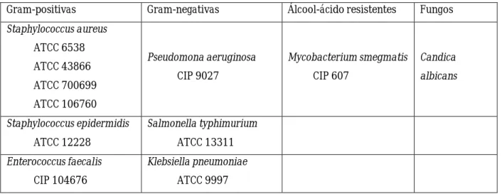 Tabela 2 – Microorganismos seleccionados para determinação das MICs. 