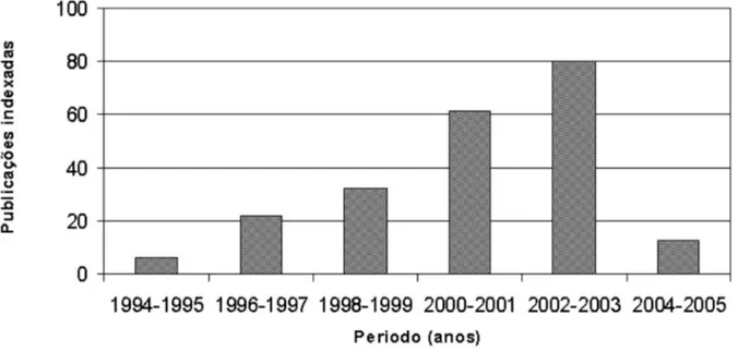 Fig. 1 – Número de publicações mundiais sobre a actividade antimicrobiana de plantas medicinais, no período  1994-2005
