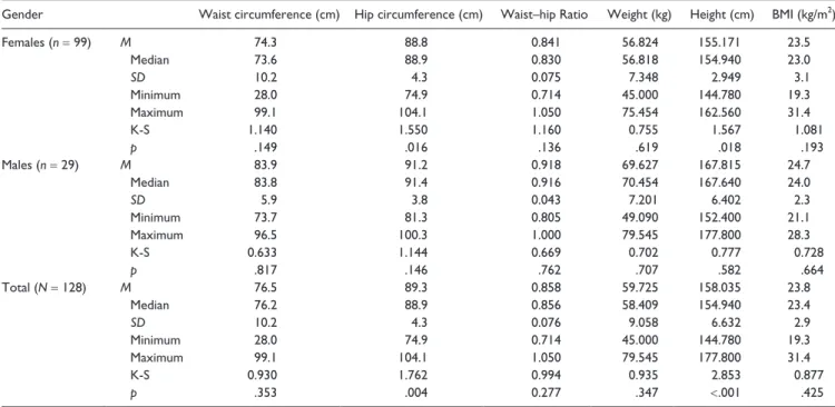 Table 5.  Descriptive Statistics and Reliability for ASASFA Composite Variables.