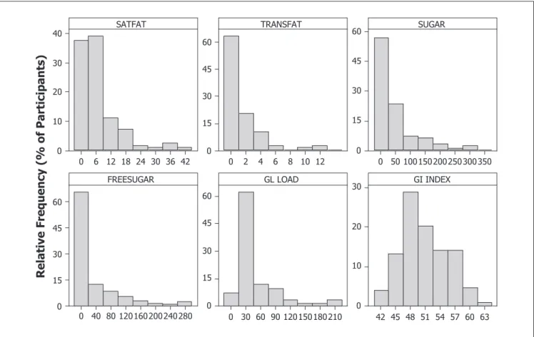 Figure 1.  Frequency distributions for the consumption of fat and sugar (g).