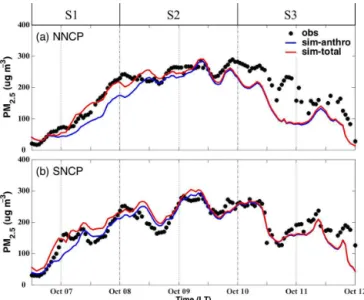 Figure 8. CFB contribution to PM 2.5 concentration (CPM 2.5 ) (a) in SNCP, (b) in NNCP and (c) their comparison