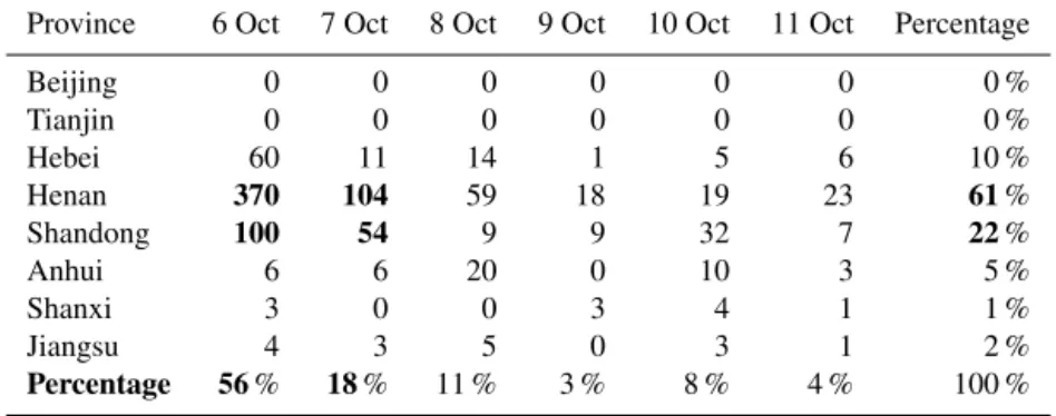Table 3. The fire counts of crop field burning detected by the MODIS in the provinces over NCP during the haze episode (from 6 to 11 October 2014).