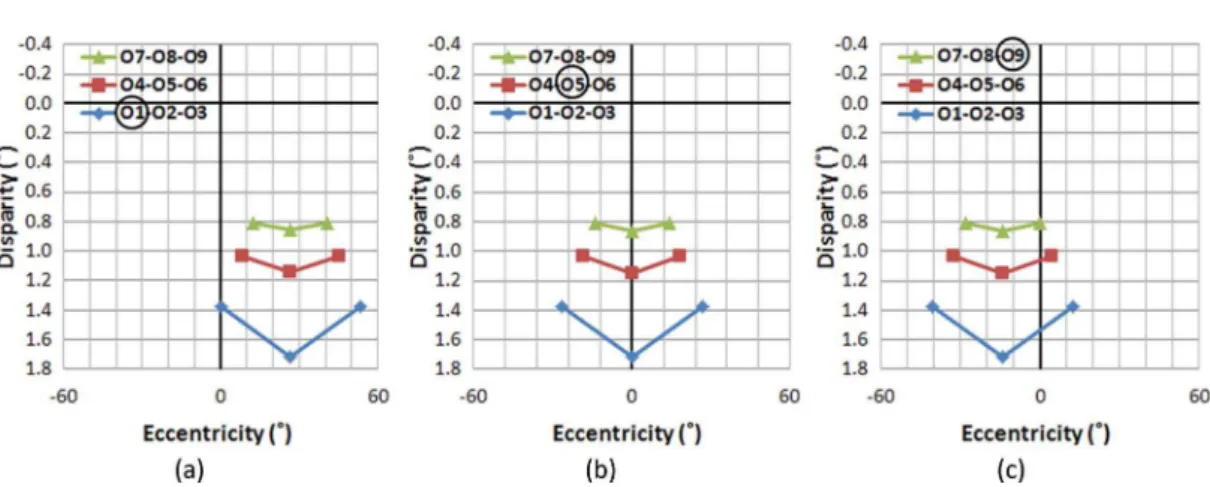 Figure 8.  AD distribution of objects in the sample scene when aiming at different objects in the scene, captured  by a stereoscopic camera without vergence, but after horizontal image translation (HIT)