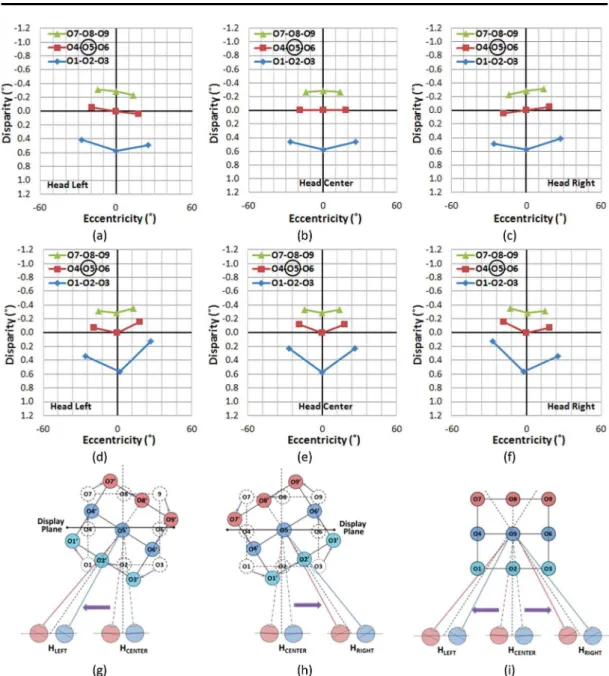 Figure 10. Distribution of angular disparities and visual eccentricities of objects when the viewer’s position has  shifted −0.2 m, 0.0 m, and 0.2 m from the center while ixating on the center object (O5)