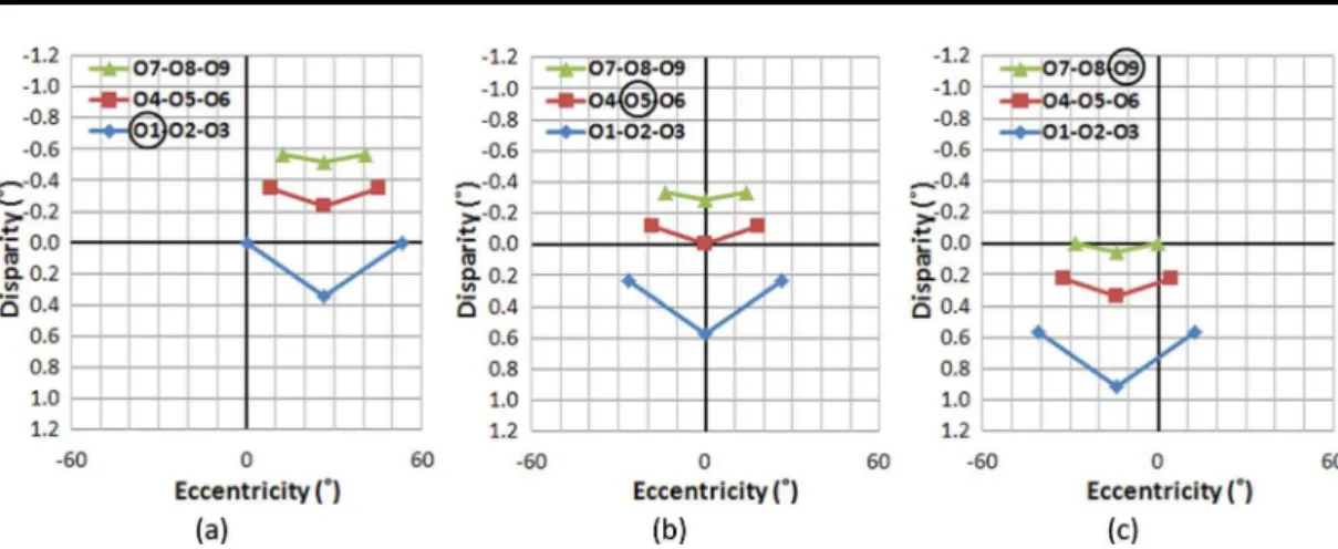 Figure 4. Distribution of ADs and VEs when ixating on different objects: ixating (a) on O1, (b) on O5, and  (c) on O9, in the sample scene