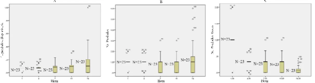 Figura 6. Distribuição dos valores de proporção de insectos predados/disponíveis (A),  do número de insectos  predados (B) e do número de insectos predados/hora (durante as 24 horas do ensaio) (C), para a modalidade fêmea 