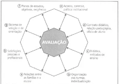 Figura 2 - Avaliação no centro de um octógono (Perrenoud, 1999, p.17) 