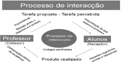 Figura 5 - Processo de Interação (Santos, 2018) 