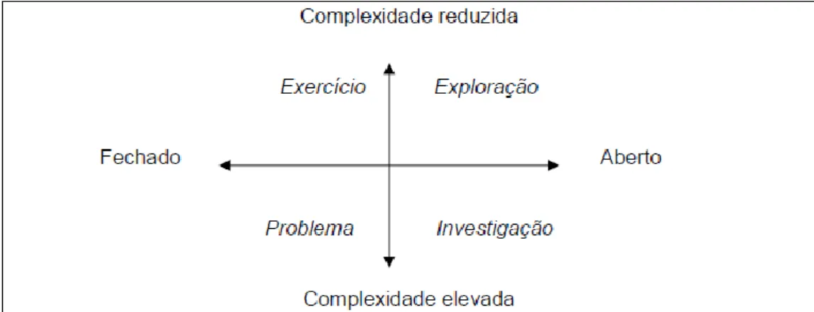 Figura 7 - Os diversos tipos de tarefas, em termos de dificuldade e estrutura. (Ponte, 2010, p