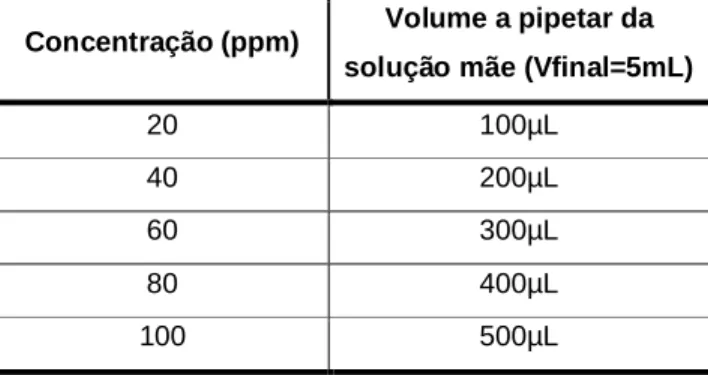 Tabela 3.  Tabela  de  volumes  utilizados  da  solução  padrão  para  obtenção  de  soluções  padrão de catequina de concentrações pretendidas