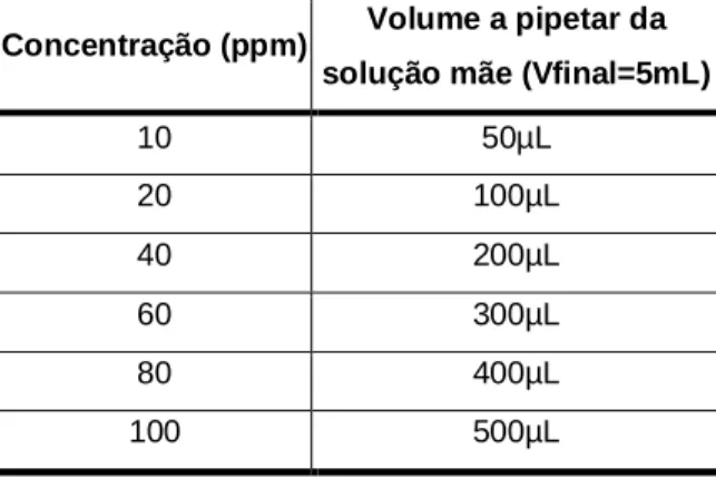 Tabela 6.   Tabela  de  volumes  utilizados  da  solução  padrão  para  obtenção  de  soluções  padrão de catequina de concentrações pretendidas