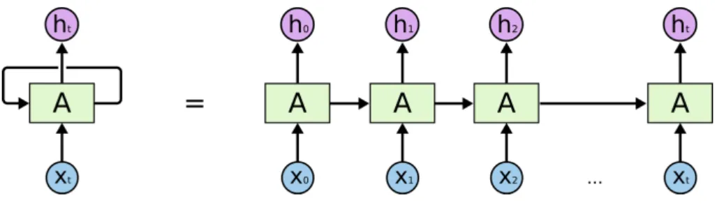 Figure 2.1: Basic scheme of an unrolled RNN cell, Olah [2015]