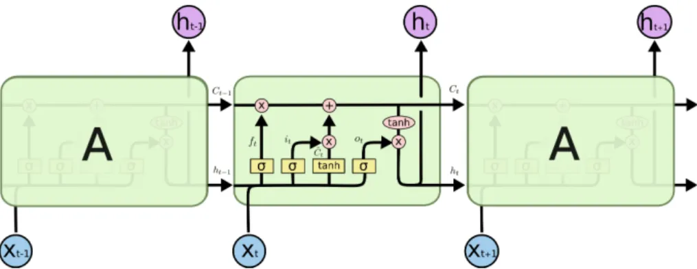 Figure 2.2: Standard scheme of a LSTM cell, Olah [2015]