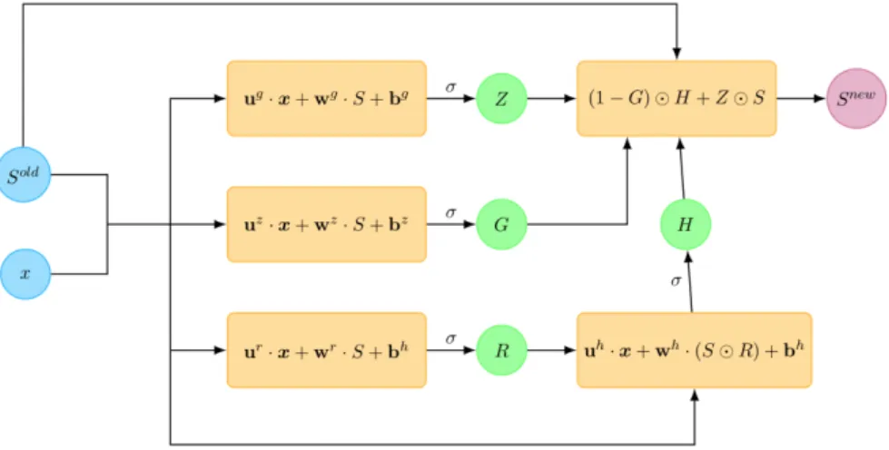 Figure 2.3: Scheme for the DGM structure, Al-Aradi et al. [2018]