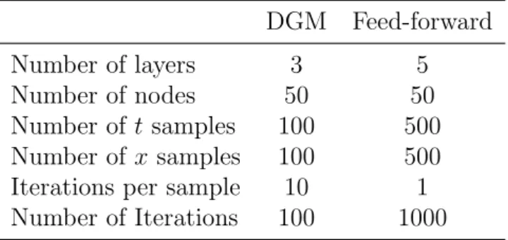 Table 3.1: Training Hyperparameters for the Heat Equation DGM Feed-forward