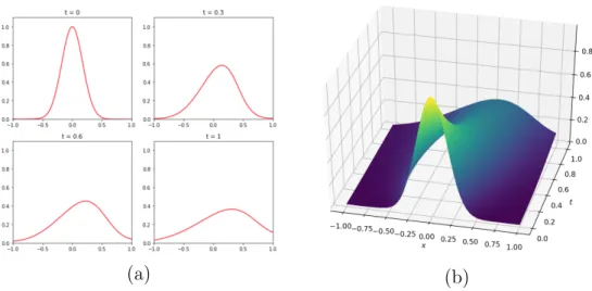 Figure 3.5: 1D and 3D representations of solution