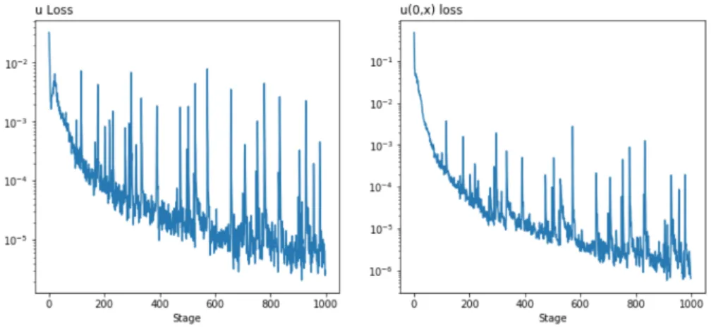 Figure 3.6: Viscid Burgers Training Loss