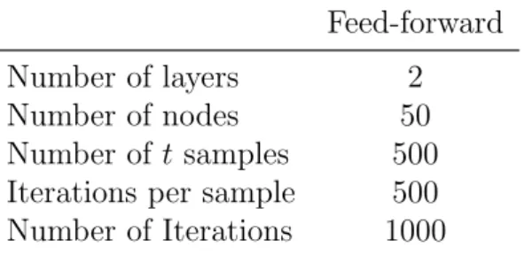 Table 3.4: Training Hyperparameters for the Buckley-Leverett Equation Feed-forward