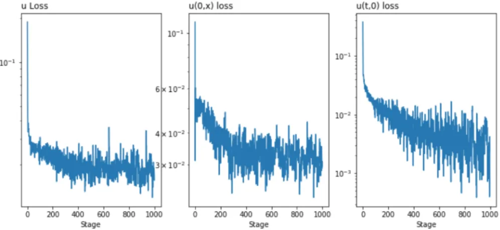 Figure 3.9: Buckley-Leverett Training Loss