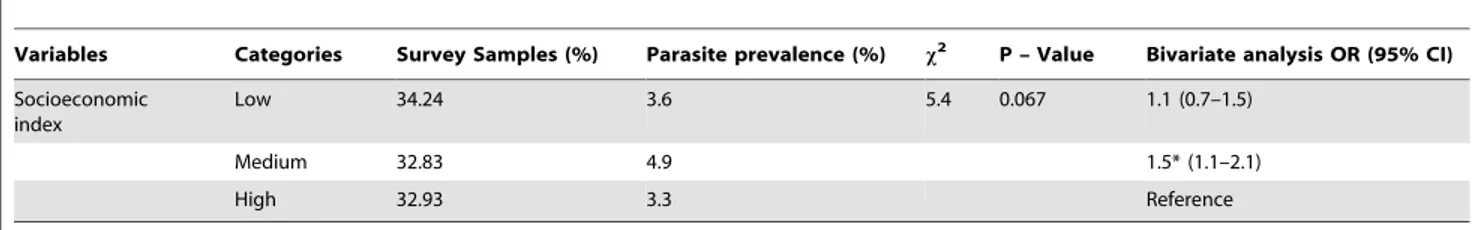 Table 5. Microfilaria prevalence according to socioeconomic index (developed using all socioeconomic variables) in Karimnagar district of Andhra Pradesh.