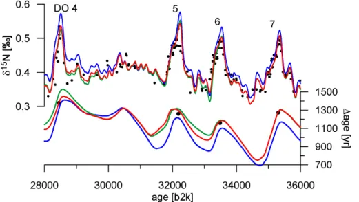 Fig. 1. The e ﬀ ects of the three steps of the temperature reconstruction on the modelled δ 15 N and ∆ age are marked with three di ﬀ erent colours on a gas age scale: step (i) (α adjustment) in blue, step (ii) (accumulation and temperature adjustment) in 