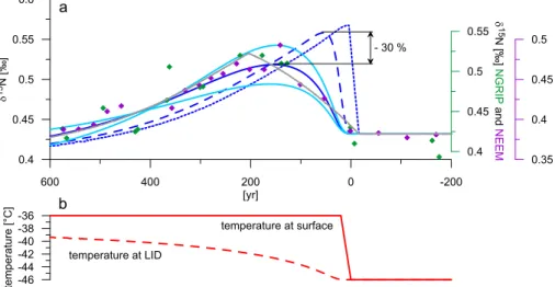 Fig. 3. Simplified model calculation for a possible δ 15 N damping in the firn due to the gradual bubble enclosure for a rapid temperature increase within 20 yr